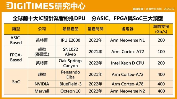 DPU成IC設計業(yè)新戰(zhàn)場 P4語言支援晶片為重要技術(shù)選項